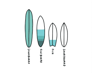Quelles sont les règles du surf ?