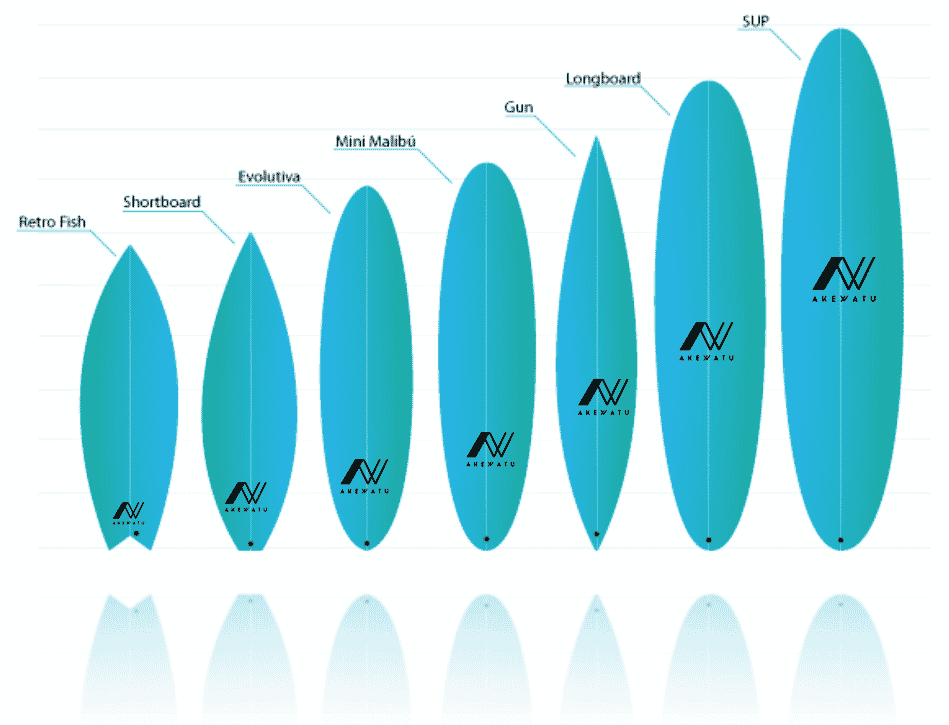 Types de surfboards