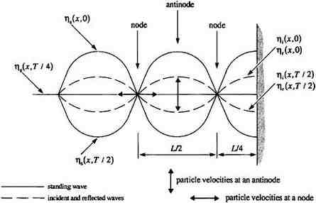 Comment caractériser une onde mécanique progressive ?