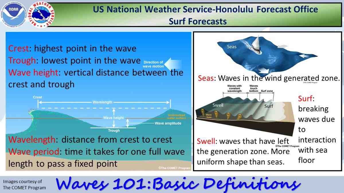 Comment connaître la hauteur des vagues ?