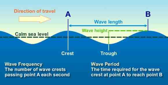Comment décrire les vagues ?