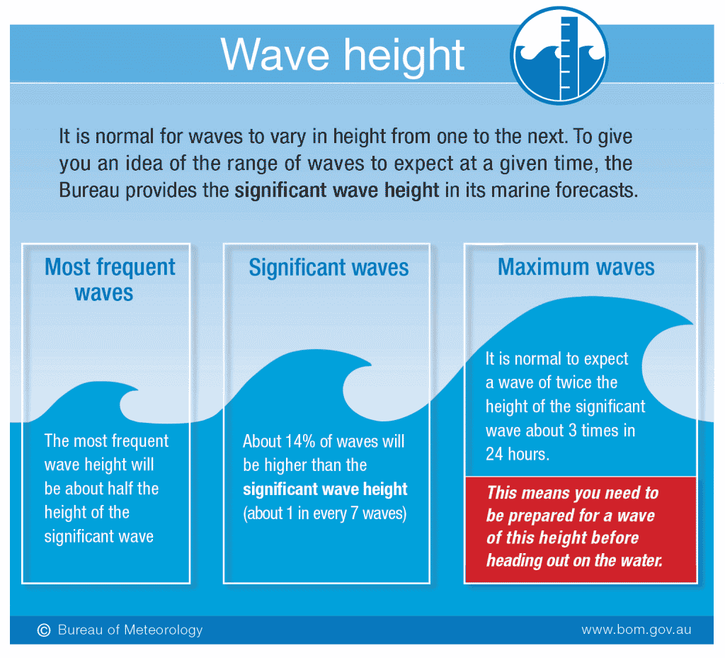 Comment on mesure la hauteur d'une vague ?