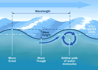 Comment s'appelle les vagues ?