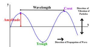 Comment savoir si une onde est longitudinale ou transversale ?