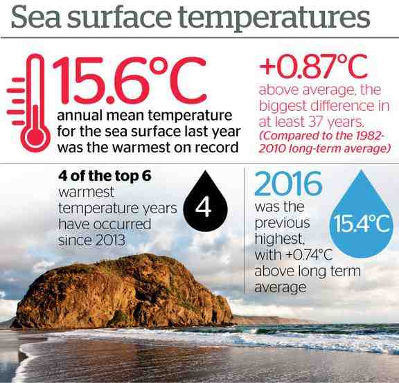 Où la mer est la plus chaude en Europe ?
