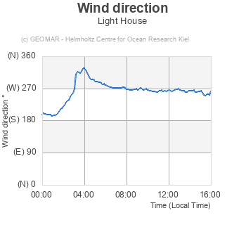 Quel est le sens du vent aujourd'hui ?