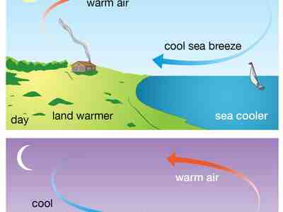 Quel est l'océan le plus chaud du monde ?