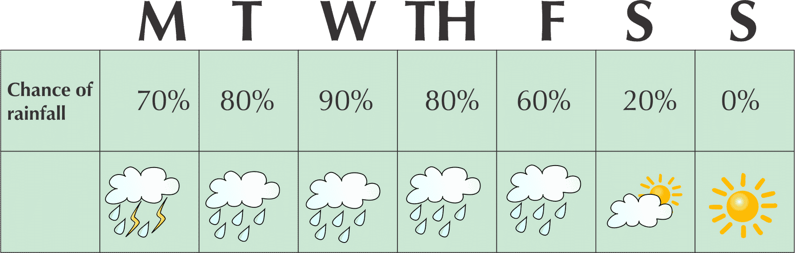 Quel produit météorologique est particulièrement utile pour déterminer la présence d'un orage ?
