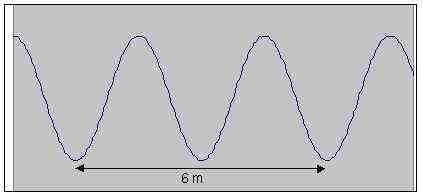 Quels sont les différents types d'ondes électromagnétiques ?