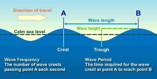 Qu'est-ce que la période d'une vague ?