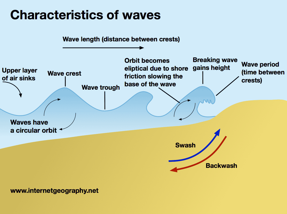 Comment savoir si il y a des grosse vague ?