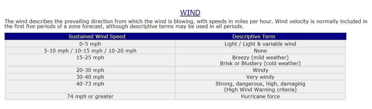Quelle est le vent le plus fort ?