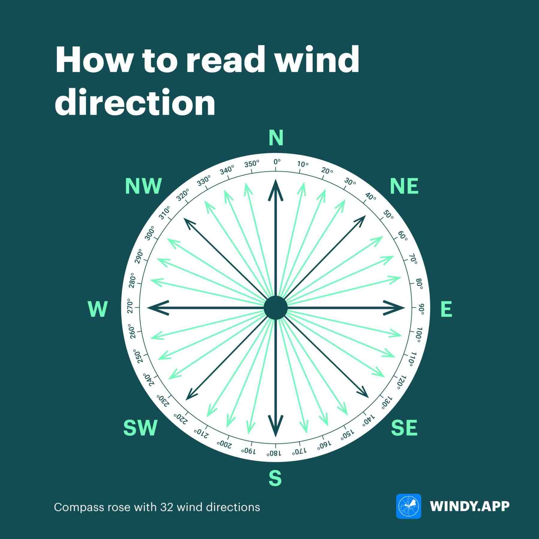 Comment connaître la direction du vent ?